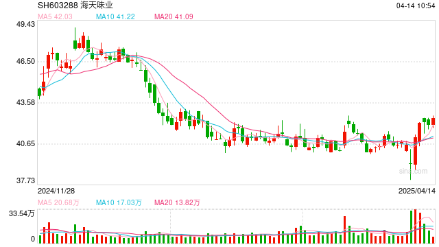 营收利润双增背后的韧性:海天味业“逆袭”之道 第1张 营收利润双增背后的韧性:海天味业“逆袭”之道 第1张