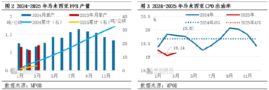棕榈油3月MPOB报告解读:增产周期来临 库存止降回升 第5张 棕榈油3月MPOB报告解读:增产周期来临 库存止降回升 第5张