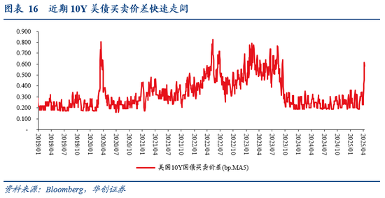 华创证券张瑜：暗流涌动 美国金融市场风险全景扫描  第15张