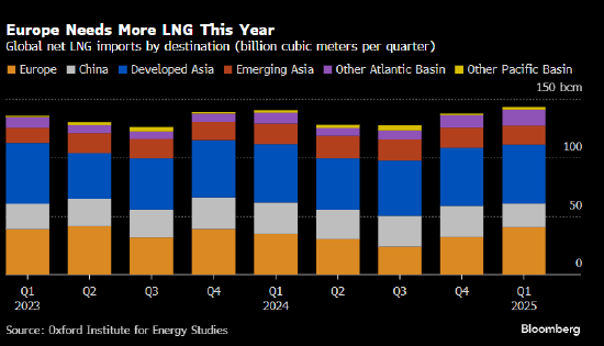 欧洲天然气延续涨势 面临来自亚洲竞争加剧的风险 第2张 欧洲天然气延续涨势 面临来自亚洲竞争加剧的风险 第2张