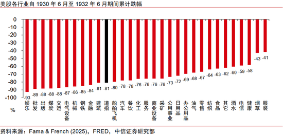 中信证券：美国大萧条时期的关税战与资产表现  第7张