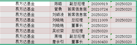 年内基金高管变更频繁:涉及59家基金公司107人 易方达基金变更人数最多 第1张 年内基金高管变更频繁:涉及59家基金公司107人 易方达基金变更人数最多 第1张
