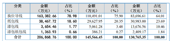 卖电磁线年入20亿，69 岁 “老翁” 带儿女、女婿闯关IPO  第3张