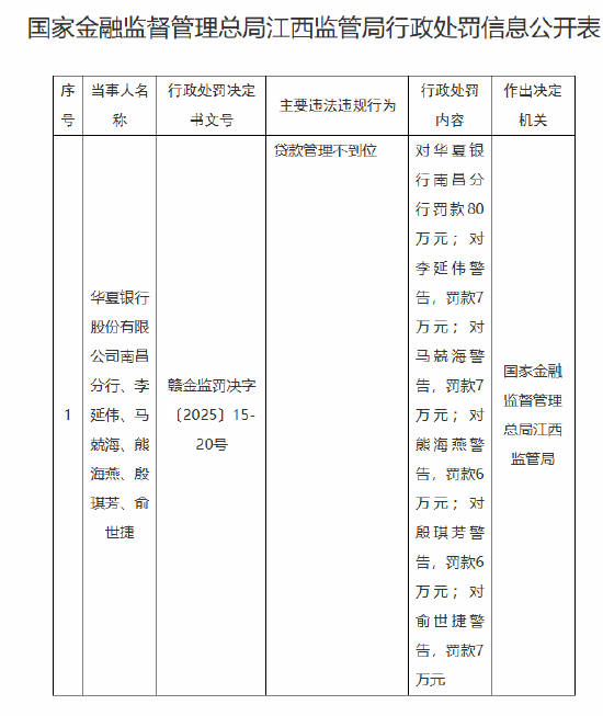 华夏银行南昌分行因贷款管理不到位被罚80万元 第1张 华夏银行南昌分行因贷款管理不到位被罚80万元 第1张