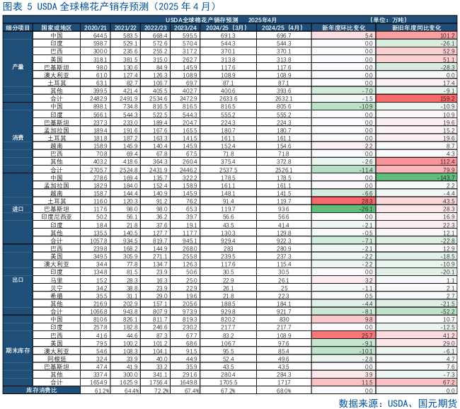 【棉花】关注美国农业部5月供需报告 第7张 【棉花】关注美国农业部5月供需报告 第7张