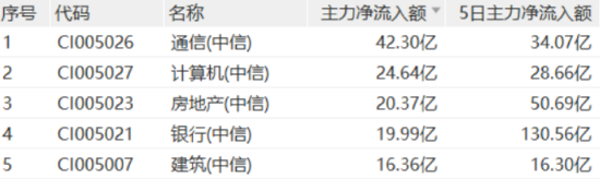 四大行再创新高!低估值+高股息双重护体,510030日线五连阳! 第2张 四大行再创新高!低估值+高股息双重护体,510030日线五连阳! 第2张