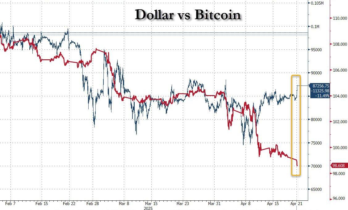 美元指数狂泻!特朗普还没炒掉鲍威尔 就已经把美元吓崩了? 第5张 美元指数狂泻!特朗普还没炒掉鲍威尔 就已经把美元吓崩了? 第5张