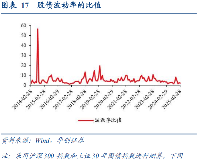 30年国债的股债对冲价值如何？  第18张