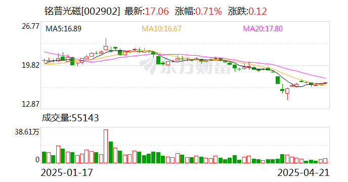 铭普光磁:公司构建了从半导体TO封装、光器件到光模块制造的完整产业链 第1张 铭普光磁:公司构建了从半导体TO封装、光器件到光模块制造的完整产业链 第1张
