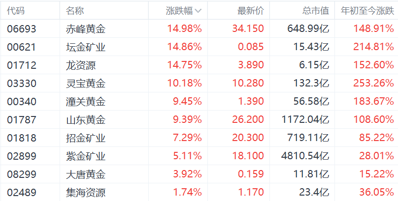 沪金期货主力合约涨超3%，现报822.64元/克，续创历史新高！港股黄金股大涨  第1张