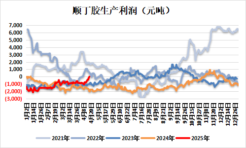 新湖化工（合成胶）5月报：宏观与基本面共振，大方向依旧向下  第4张