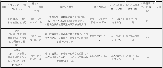 山西蒲县农村商业银行被罚56.26万元:未按规定开展持续的客户身份识别等 第1张 山西蒲县农村商业银行被罚56.26万元:未按规定开展持续的客户身份识别等 第1张