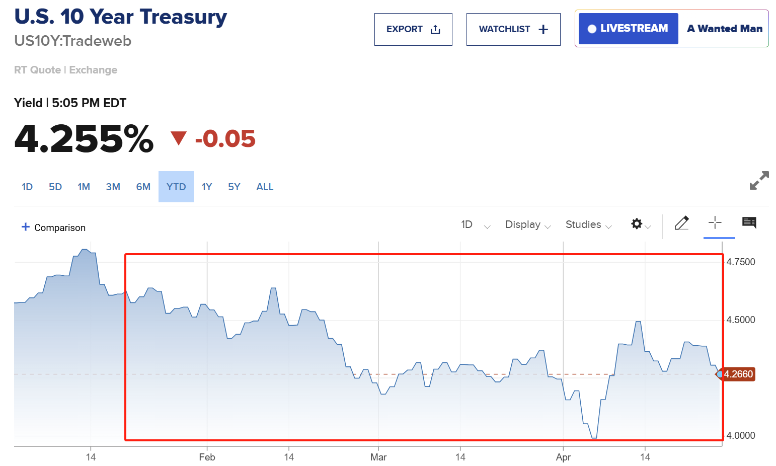 “特朗普2.0”将满百日!美股集体下挫,美元急跌9%,美国正成为不安全的投资之地 第3张 “特朗普2.0”将满百日!美股集体下挫,美元急跌9%,美国正成为不安全的投资之地 第3张