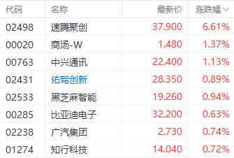 多重利好提振港股智驾概念股 速腾聚创涨近7%  第1张
