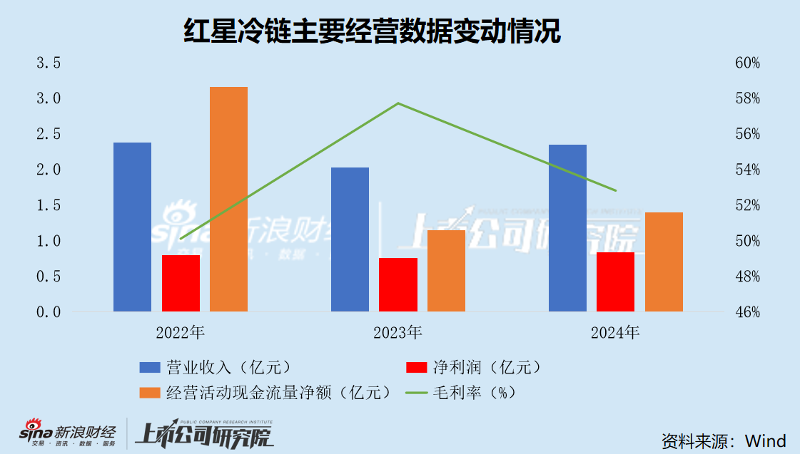 红星冷链转战港股IPO：市占率触及区域天花板 “内忧外患”下业绩增长停滞  第1张