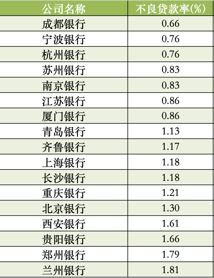 17家A股城商行一季报扫描：青岛银行营收增速领跑，杭州银行净利增速领跑  第4张