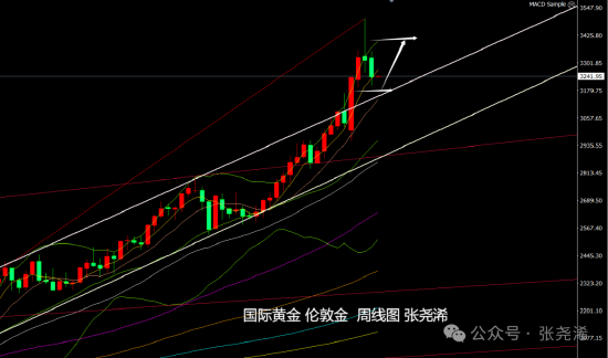 张尧浠:美联储年内降息预4次 本周金价偏看止跌反弹 第3张 张尧浠:美联储年内降息预4次 本周金价偏看止跌反弹 第3张