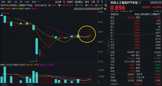 “AI双子星”节前大涨收尾！4月决断之后，5月还看AI？  第1张
