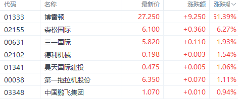 港股机械股逆市走强!新股博雷顿涨51%领跑 行业替换周期需求爆发 第1张 港股机械股逆市走强!新股博雷顿涨51%领跑 行业替换周期需求爆发 第1张