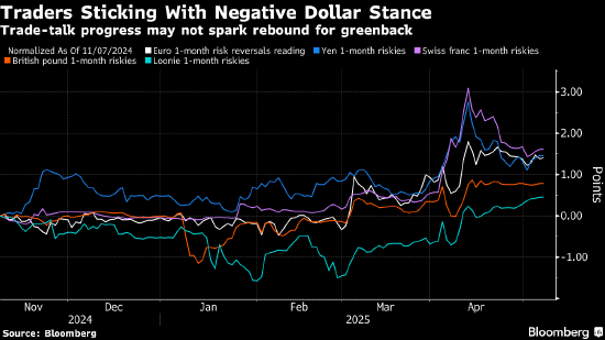 分析：要让外汇交易员重新看涨美元 光靠贸易谈判可不够  第1张