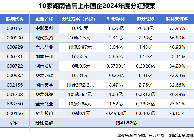 分红41.52亿元,湖南省属上市国企真金白银提振市场信心 第1张 分红41.52亿元,湖南省属上市国企真金白银提振市场信心 第1张