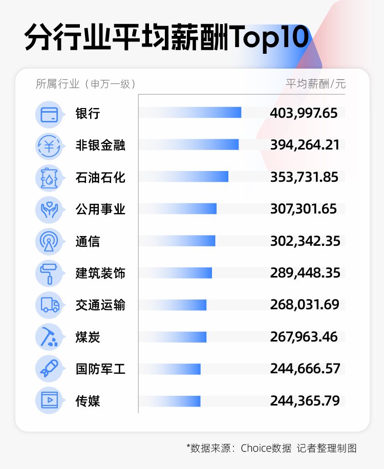 2024年A股图鉴:3000余家上市公司营收同比增长,“打工人”人均涨薪超7000元 第4张 2024年A股图鉴:3000余家上市公司营收同比增长,“打工人”人均涨薪超7000元 第4张