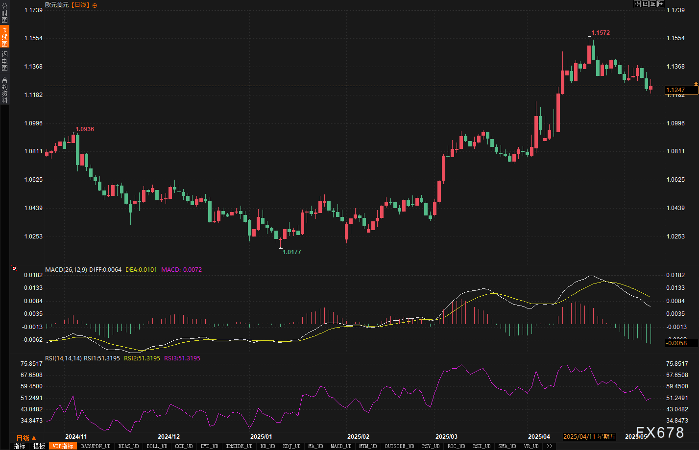 汇市周评:美元连涨背后藏玄机?本周五大货币走势全解密! 第5张 汇市周评:美元连涨背后藏玄机?本周五大货币走势全解密! 第5张