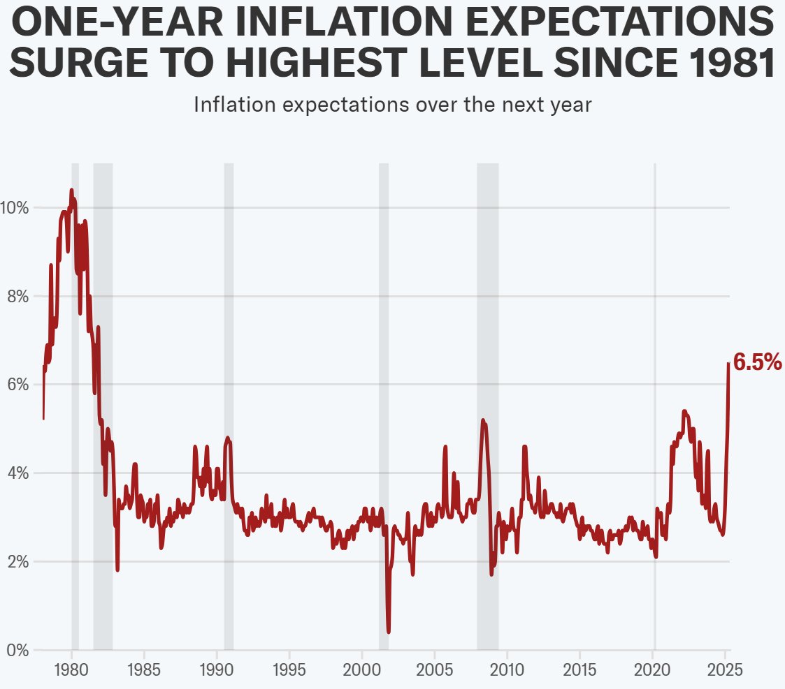 解放日关税后美国首波“硬数据”来袭 通胀警报将再次拉响？  第1张