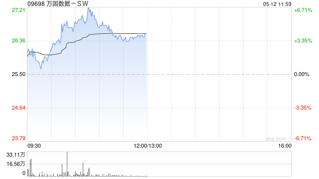 万国数据-SW盘中涨超5% 公司将充分受益全球AI发展下数据中心需求增长 第1张 万国数据-SW盘中涨超5% 公司将充分受益全球AI发展下数据中心需求增长 第1张