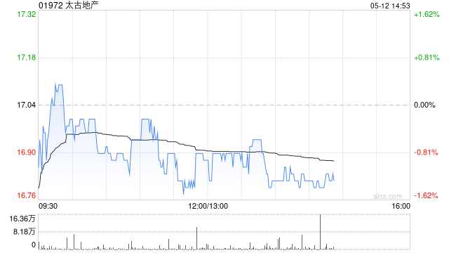 里昂:降太古地产今明两年盈利预测 维持“跑赢大市”评级 第1张 里昂:降太古地产今明两年盈利预测 维持“跑赢大市”评级 第1张