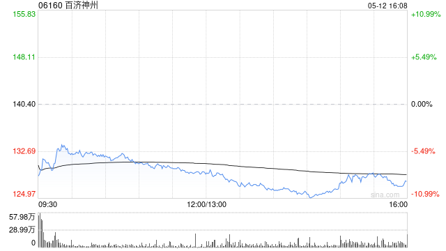 建银国际：升百济神州目标价至186港元 维持“跑赢大市”评级  第1张