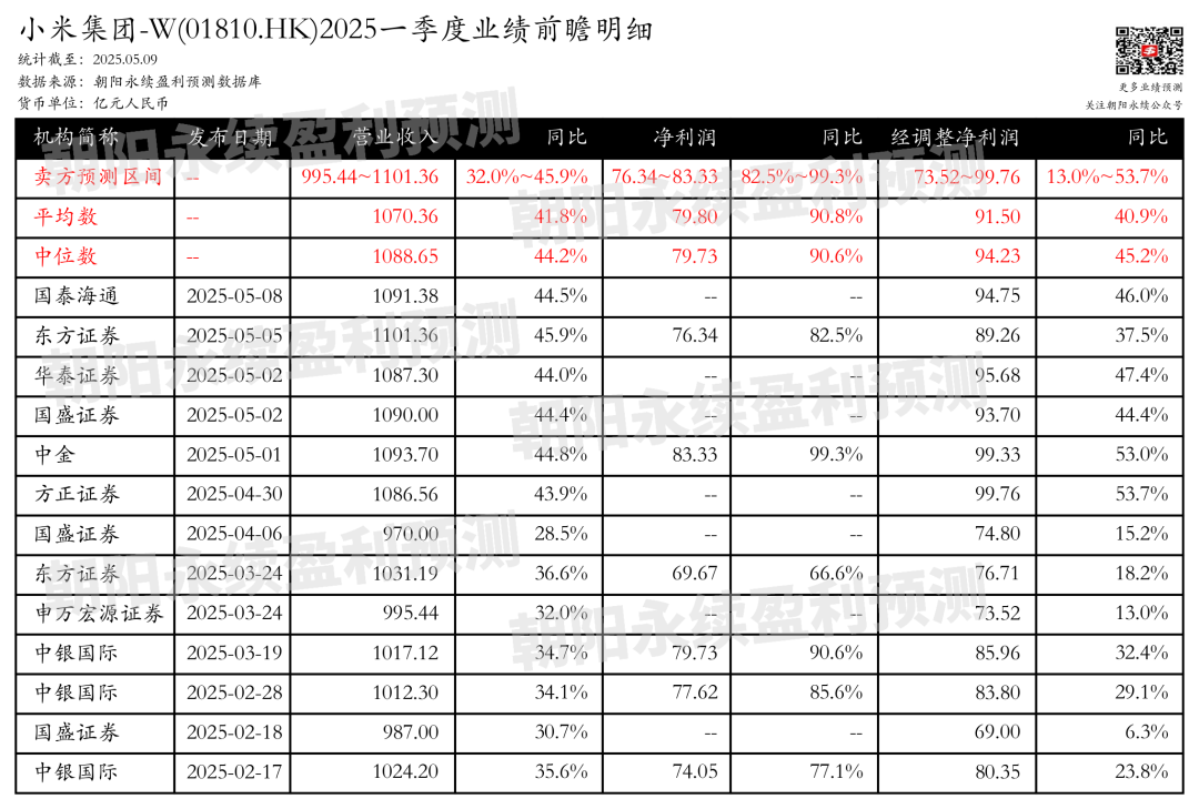 小米集团-W:预计5月27日公布一季报,预测Q1营收995.44~1101.36亿,同比32.0%~45.9% 第2张 小米集团-W:预计5月27日公布一季报,预测Q1营收995.44~1101.36亿,同比32.0%~45.9% 第2张