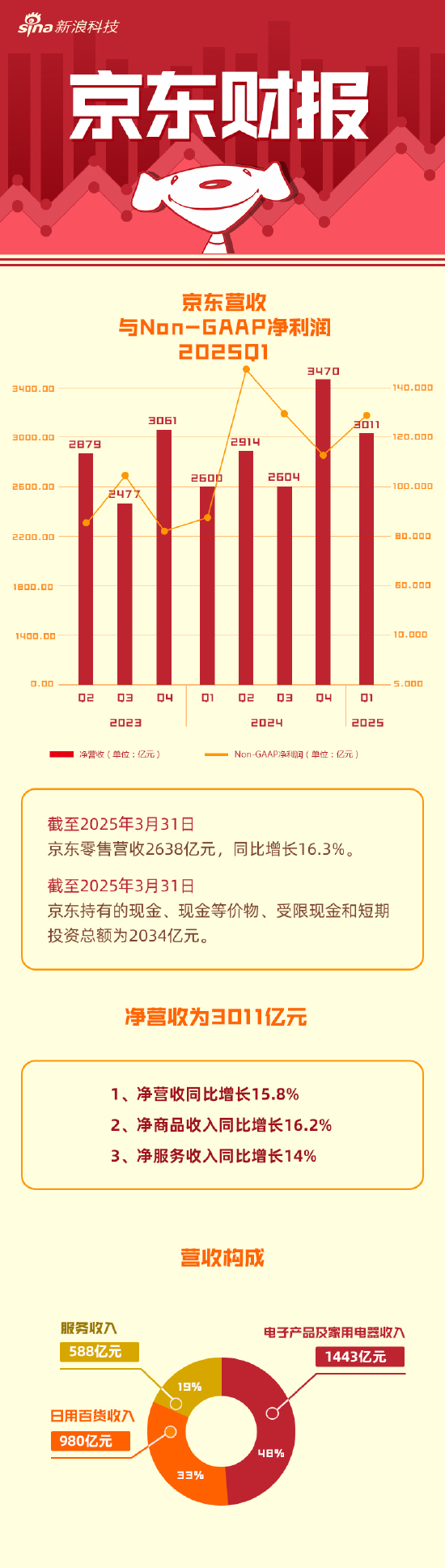 看图：京东第一季度营收3011亿元 同比增长15.8%  第1张