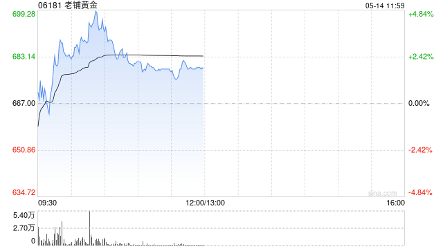 浦银国际：首予老铺黄金“买入”评级 目标价857港元  第1张