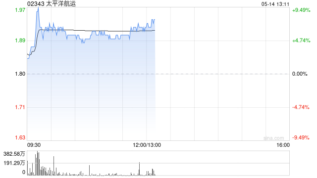 海运股早盘持续走高 太平洋航运及海丰国际均涨超5% 第1张 海运股早盘持续走高 太平洋航运及海丰国际均涨超5% 第1张