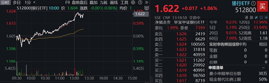 大金融异动拉升，券商ETF飙涨逾4%，银行ETF再探新高！机构：顺周期有望积极修复  第2张