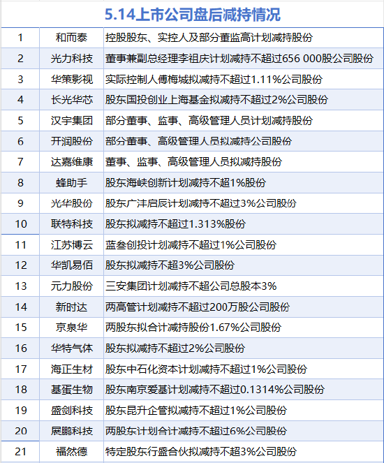 5月14日增减持汇总:暂无增持 展鹏科技等21股减持(表) 第1张 5月14日增减持汇总:暂无增持 展鹏科技等21股减持(表) 第1张