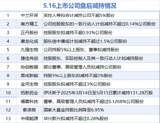 5月16日增减持汇总：隧道股份等3股增持 中兰环保等13股减持（表）  第2张