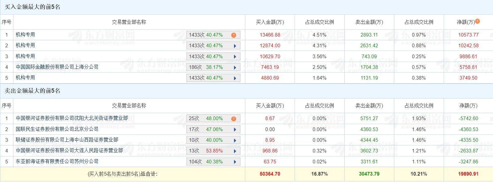 A股龙虎榜丨此前两连板涨停中洲特材涨6.45%换手率46.13%，四机构净买入3.45亿，游资量化基金净买入5759万，陈小群净卖出5743万  第1张