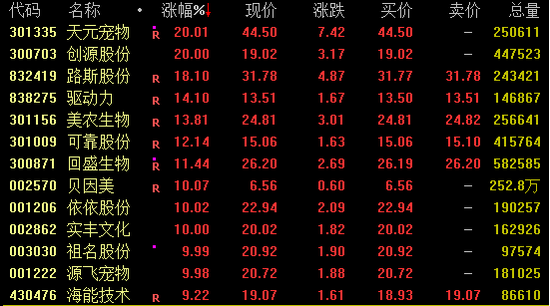 创新药大消息,多股暴涨!最高一度涨超50% 第1张 创新药大消息,多股暴涨!最高一度涨超50% 第1张
