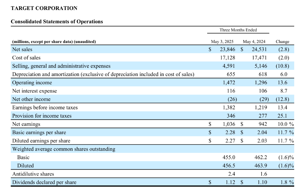 塔吉特Q1销售额大幅下滑2.8%，可比销售下降3.8%，公司下调年度预期 | 财报见闻  第1张