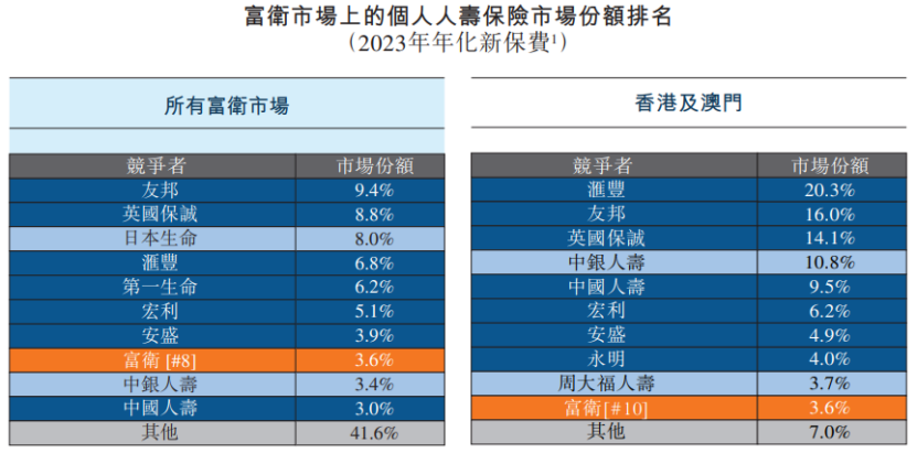 李泽楷旗下保险公司冲击IPO，总部在香港，业务遍及东南亚  第4张