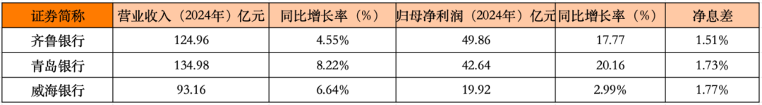 归母净利润49亿VS增速20%!山东城商行“三国杀”:谁才是真正的赢家 第2张 归母净利润49亿VS增速20%!山东城商行“三国杀”:谁才是真正的赢家 第2张