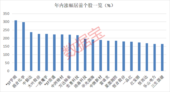 超95%个股年内录得上涨！年内最牛板块今日突发异动  第2张