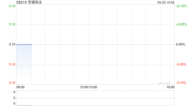 京城佳业将于6月19日派发末期股息每股15.78港仙  第1张