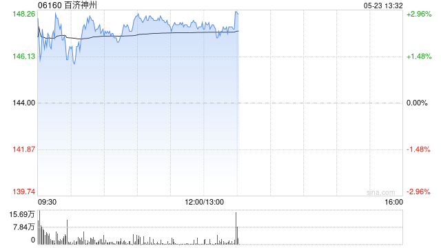 百济神州午前涨超2% 机构看好公司核心产品持续放量  第1张