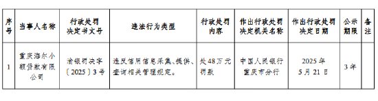 海尔小额贷款公司被罚48万元：违反信用信息采集、提供、查询相关管理规定  第1张