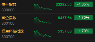 收评:港股恒指跌1.35% 科指跌1.7% 中核国际涨近130% 第3张 收评:港股恒指跌1.35% 科指跌1.7% 中核国际涨近130% 第3张