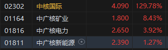 收评:港股恒指跌1.35% 科指跌1.7% 中核国际涨近130% 第5张 收评:港股恒指跌1.35% 科指跌1.7% 中核国际涨近130% 第5张