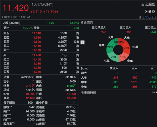 吉宏股份暴涨超60%！又一只A+H新股爆发  第1张